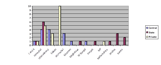 Figure 4 State-wise and sector-wise number of HEPs under construction 