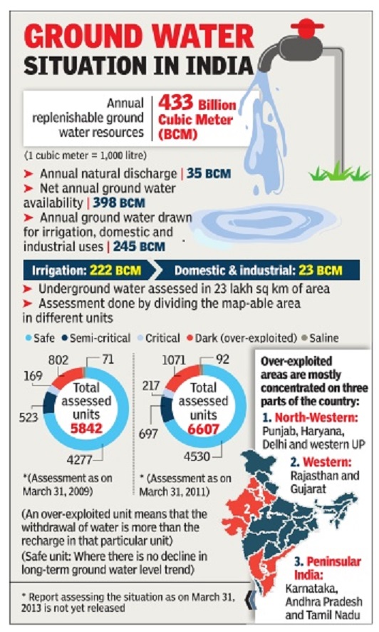 Drp News Bulletin 09 Jan 2017 India Continues To Witness Decline In Groundwater Govt Report Sandrp