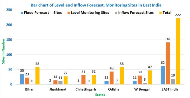 Flood Forecast sites in East India